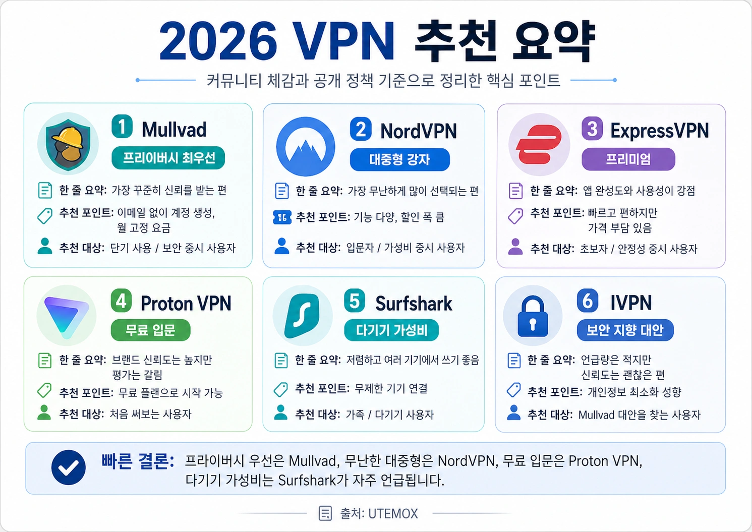 2026 VPN 추천순위｜광고 말고 실제 반응으로 본 Mullvad·NordVPN·Proton·Surfshark 비교 - 판무저장소